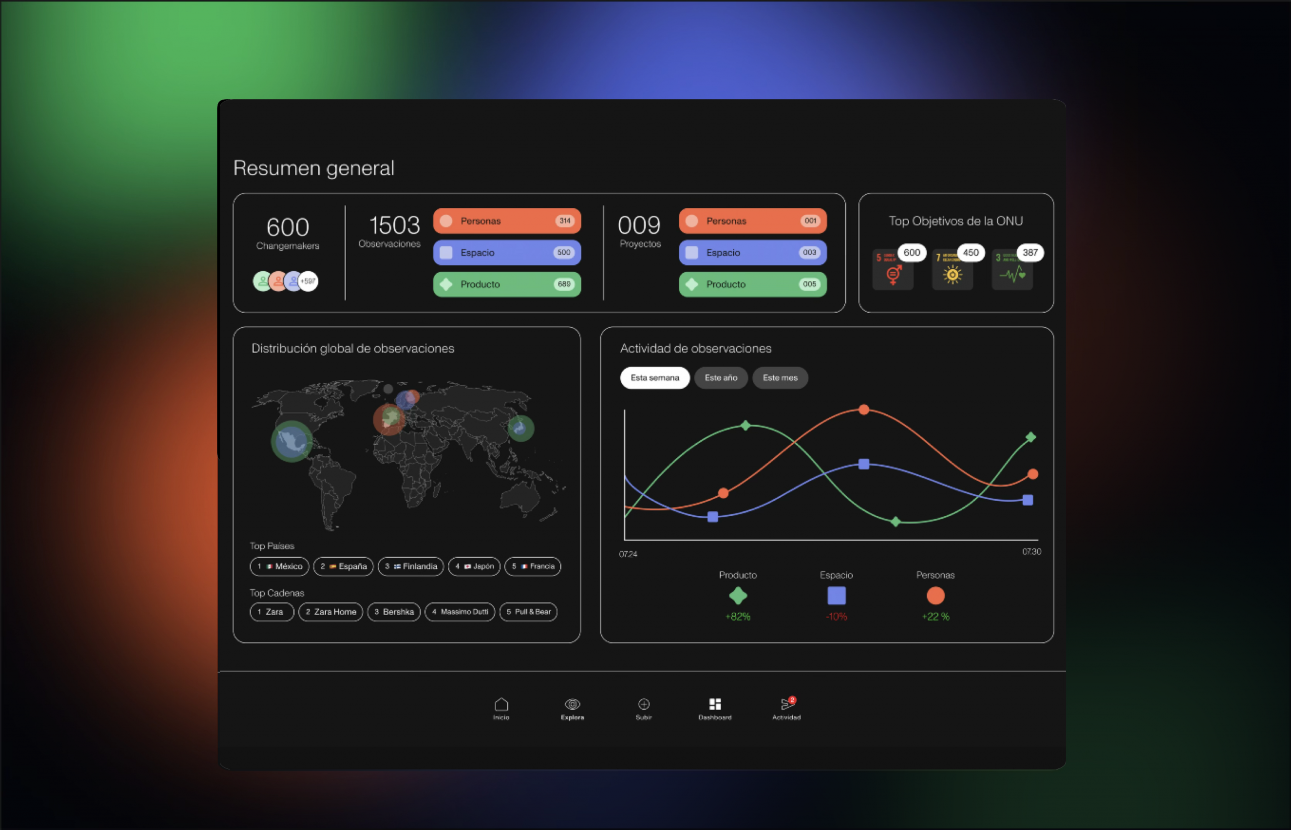 Dashboard de Boost the change de Inditex